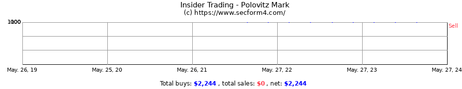 Insider Trading Transactions for Polovitz Mark