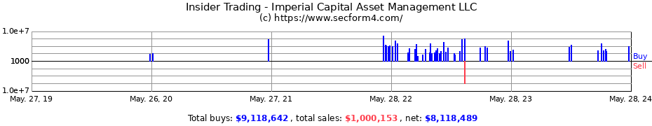 Insider Trading Transactions for Imperial Capital Asset Management LLC