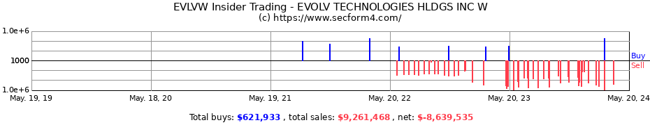 Insider Trading Transactions for Evolv Technologies Holdings Inc.
