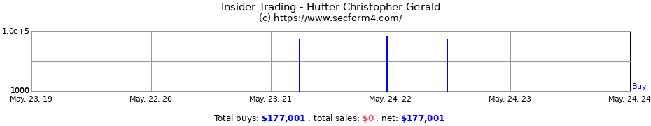 Insider Trading Transactions for Hutter Christopher Gerald