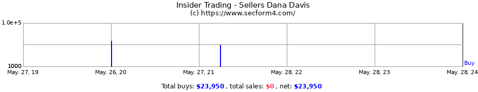 Insider Trading Transactions for Sellers Dana Davis