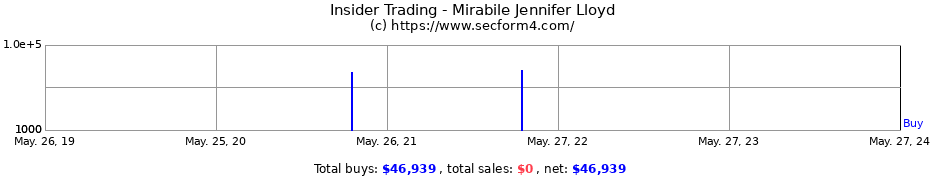 Insider Trading Transactions for Mirabile Jennifer Lloyd