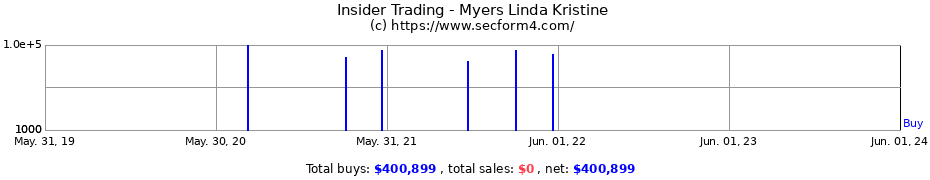Insider Trading Transactions for Myers Linda Kristine
