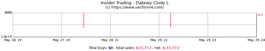 Insider Trading Transactions for Dabney Cindy L