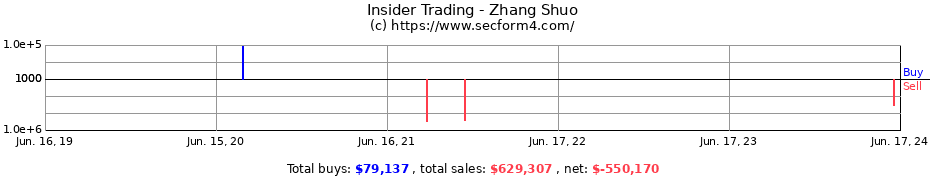 Insider Trading Transactions for Zhang Shuo