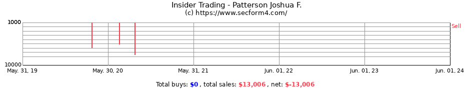 Insider Trading Transactions for Patterson Joshua F.