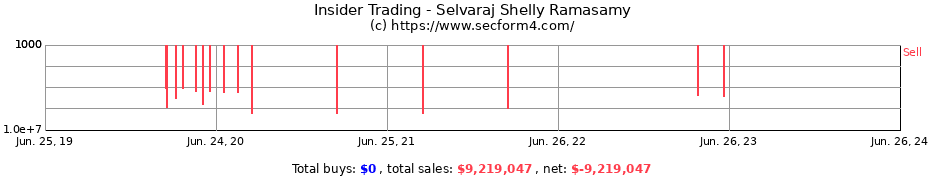 Insider Trading Transactions for Selvaraj Shelly Ramasamy