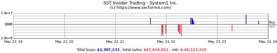 Insider Trading Transactions for System1 Inc.