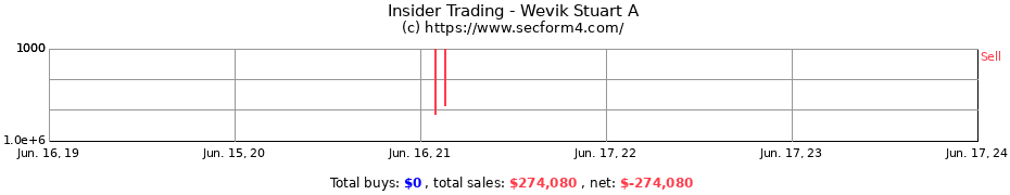 Insider Trading Transactions for Wevik Stuart A