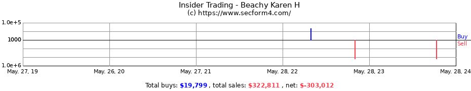 Insider Trading Transactions for Beachy Karen H