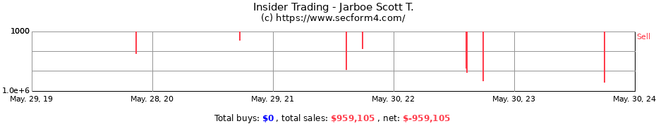 Insider Trading Transactions for Jarboe Scott T.