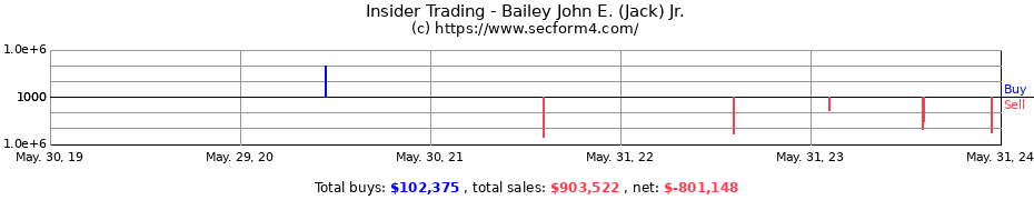 Insider Trading Transactions for Bailey John E. (Jack) Jr.