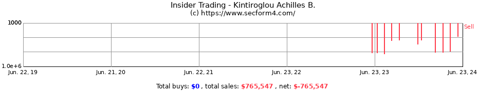 Insider Trading Transactions for Kintiroglou Achilles B.