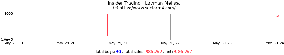 Insider Trading Transactions for Layman Melissa