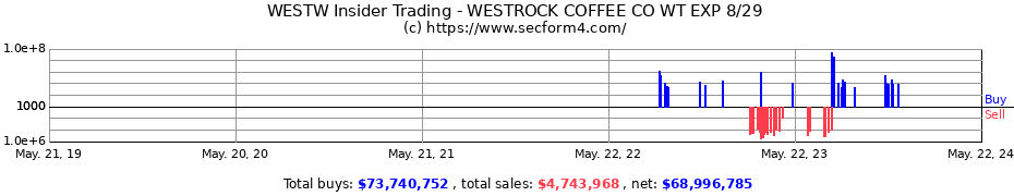 Insider Trading Transactions for Westrock Coffee Co