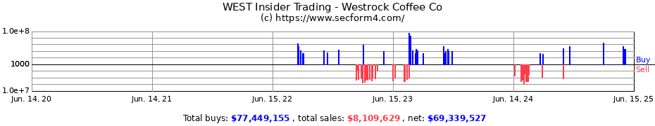 Insider Trading Transactions for Westrock Coffee Co