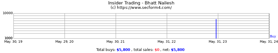 Insider Trading Transactions for Bhatt Nailesh