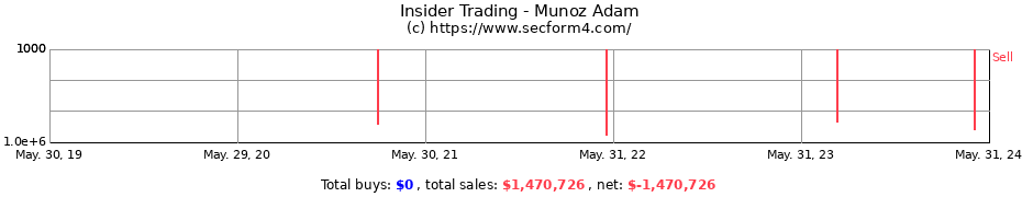 Insider Trading Transactions for Munoz Adam
