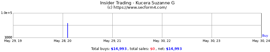 Insider Trading Transactions for Kucera Suzanne G