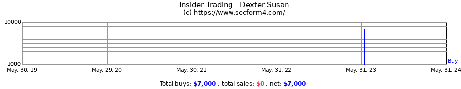 Insider Trading Transactions for Dexter Susan