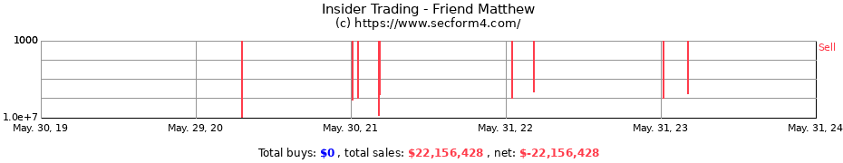 Insider Trading Transactions for Friend Matthew