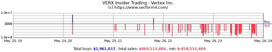 Insider Trading Transactions for Vertex Inc.