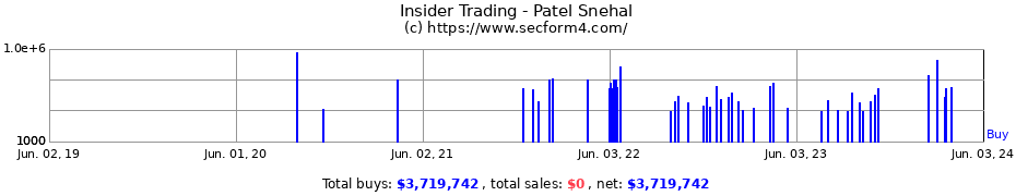 Insider Trading Transactions for Patel Snehal