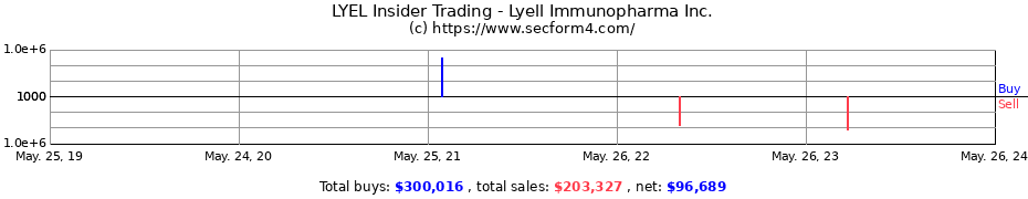 Insider Trading Transactions for Lyell Immunopharma Inc.