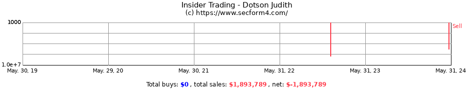 Insider Trading Transactions for Dotson Judith