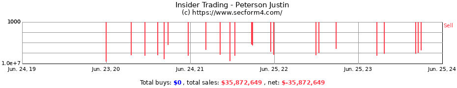 Insider Trading Transactions for Peterson Justin