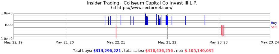 Insider Trading Transactions for Coliseum Capital Co-Invest III L.P.