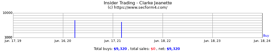 Insider Trading Transactions for Clarke Jeanette