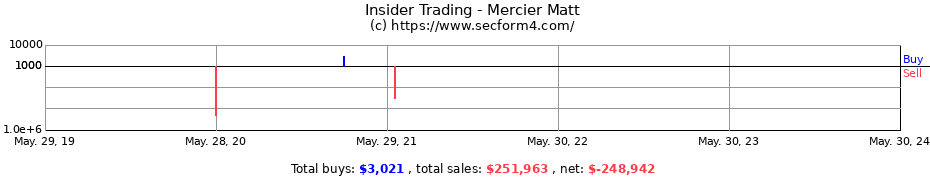 Insider Trading Transactions for Mercier Matt