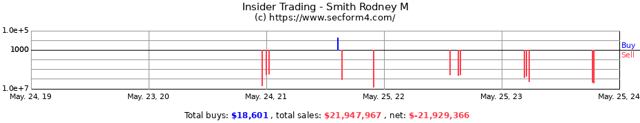 Insider Trading Transactions for Smith Rodney M