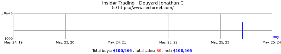 Insider Trading Transactions for Douyard Jonathan C