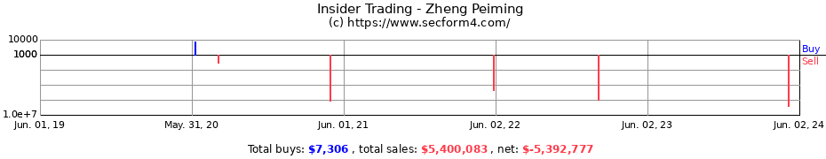 Insider Trading Transactions for Zheng Peiming