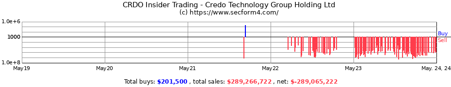 Insider Trading Transactions for Credo Technology Group Holding Ltd