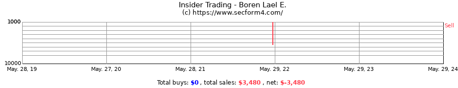 Insider Trading Transactions for Boren Lael E.