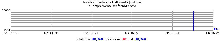 Insider Trading Transactions for Lefkowitz Joshua