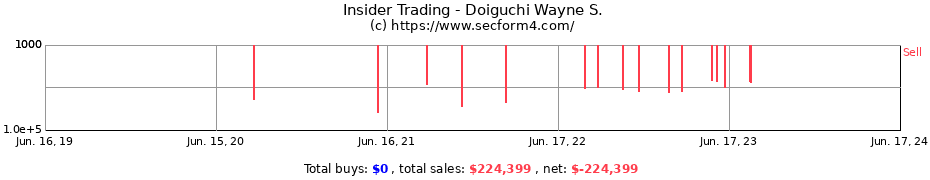 Insider Trading Transactions for Doiguchi Wayne S.