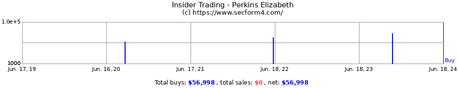 Insider Trading Transactions for Perkins Elizabeth