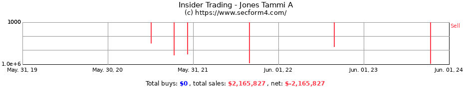 Insider Trading Transactions for Jones Tammi A