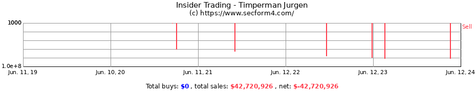 Insider Trading Transactions for Timperman Jurgen