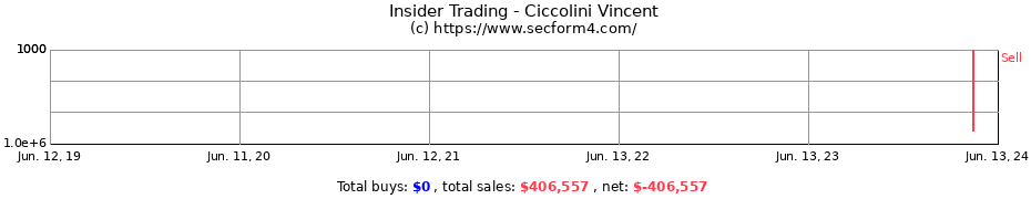 Insider Trading Transactions for Ciccolini Vincent