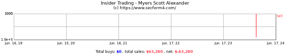 Insider Trading Transactions for Myers Scott Alexander