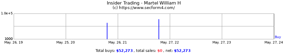 Insider Trading Transactions for Martel William H