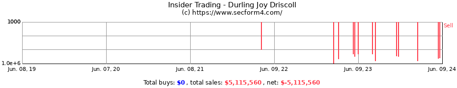 Insider Trading Transactions for Durling Joy Driscoll