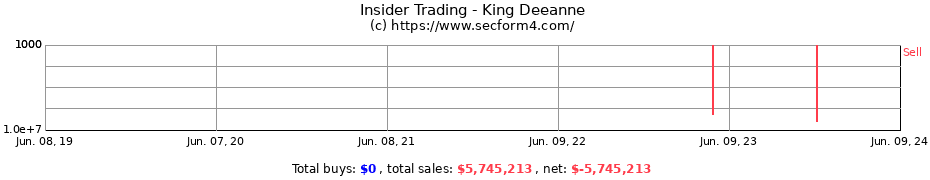 Insider Trading Transactions for King Deeanne
