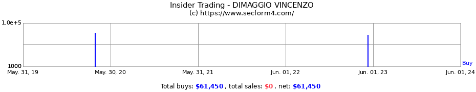 Insider Trading Transactions for DIMAGGIO VINCENZO