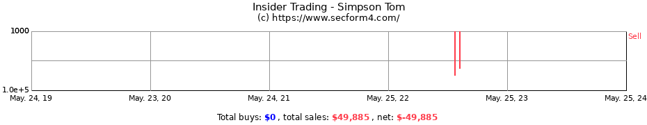 Insider Trading Transactions for Simpson Tom
